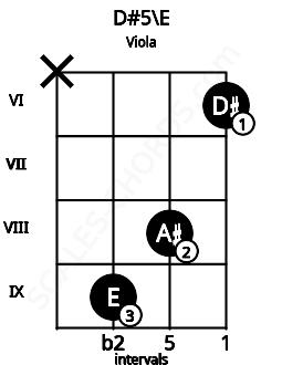 Fretboard image for the D#5\Fb chord on viola frets: x 9 8 6