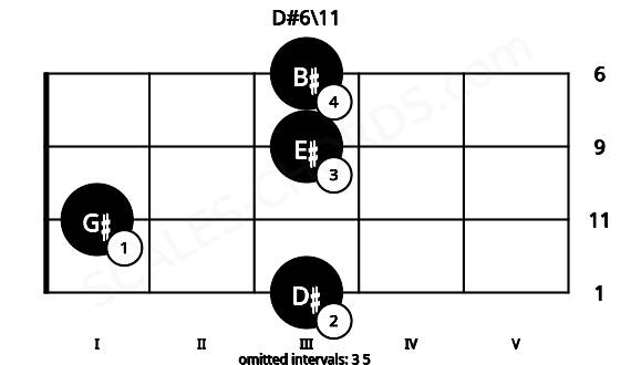 Fretboard image for the D#6\11 chord on viola frets: 3 1 3 3