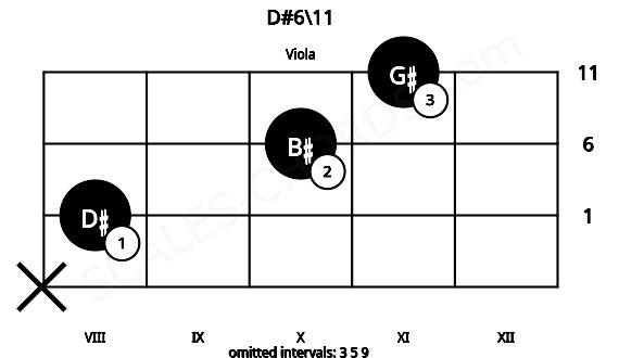 Fretboard image for the D#6\11 chord on viola frets: x 8 10 11