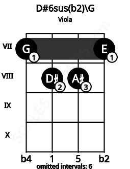 Fretboard image for the D#6sus(b2)\G chord on viola frets: 7 8 8 7
