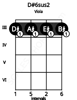 Fretboard image for the D#6sus2 chord on viola frets: 3 3 3 3