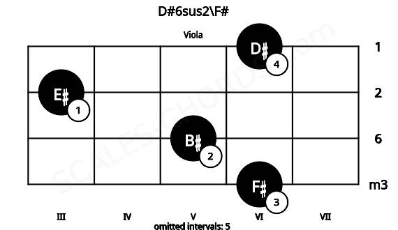 Fretboard image for the D#6sus2\F# chord on viola frets: 6 5 3 6