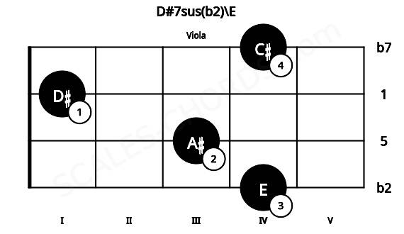 Fretboard image for the D#7sus(b2)\E chord on viola frets: 4 3 1 4