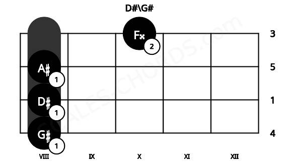 Fretboard image for the D#\G# chord on viola frets: 8 8 8 10