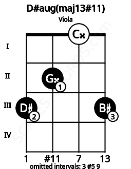 Fretboard image for the D#aug(maj13#11) chord on viola frets: 3 2 0 3