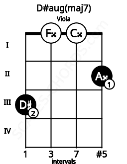 Fretboard image for the D#aug(maj7) chord on viola frets: 3 0 0 2
