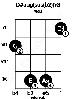 Fretboard image for the D#aug(sus(b2))\G chord on viola frets: 7 9 9 6