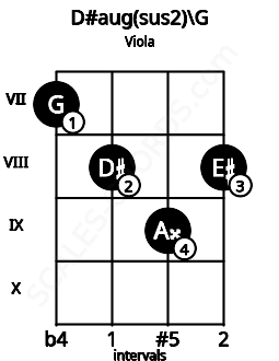 Fretboard image for the D#aug(sus2)\G chord on viola frets: 7 8 9 8