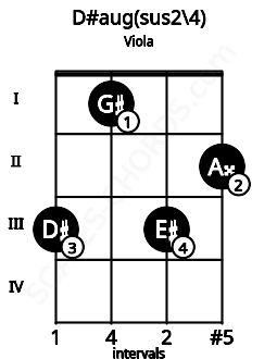 Fretboard image for the D#aug(sus2/4) chord on viola frets: 3 1 3 2