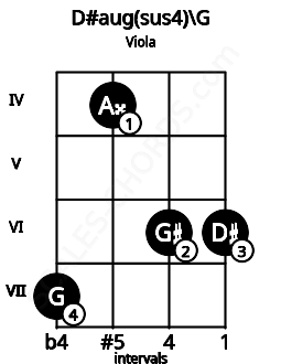 Fretboard image for the D#aug(sus4)\G chord on viola frets: 7 4 6 6