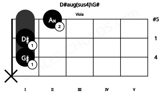 Fretboard image for the D#aug(sus4)\G# chord on viola frets: x 1 1 2