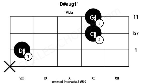 Fretboard image for the D#aug11 chord on viola frets: x 8 11 11
