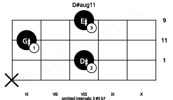Fretboard image for the D#aug11 chord on viola frets: x 8 6 8