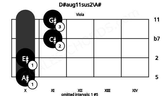 Fretboard image for the D#aug11sus2\A# chord on viola frets: 10 10 11 11