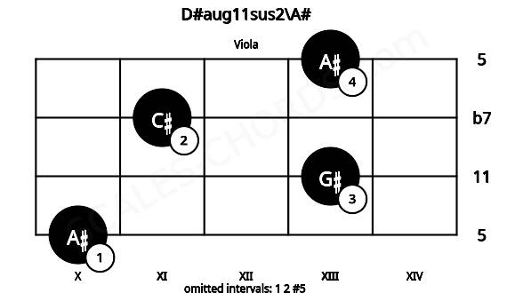 Fretboard image for the D#aug11sus2\A# chord on viola frets: 10 13 11 13