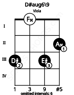 Fretboard image for the D#aug6\9 chord on viola frets: 3 0 3 2