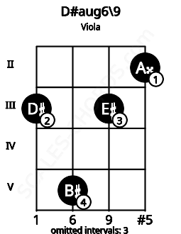 Fretboard image for the D#aug6\9 chord on viola frets: 3 5 3 2