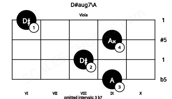 Fretboard image for the D#aug7\A chord on viola frets: 9 8 9 6