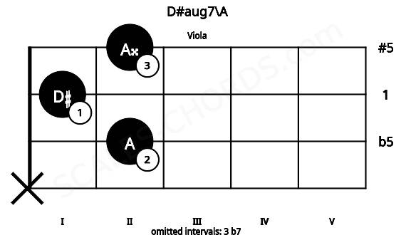 Fretboard image for the D#aug7\A chord on viola frets: x 2 1 2