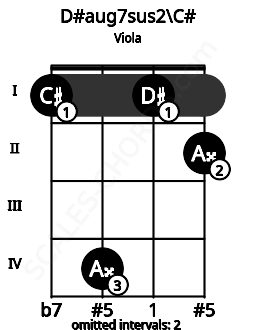 Fretboard image for the D#aug7sus2\C# chord on viola frets: 1 4 1 2
