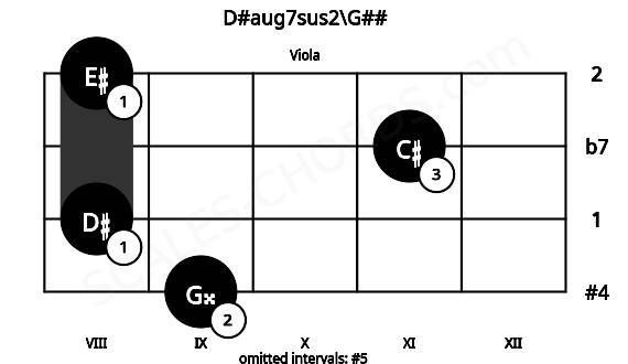 Fretboard image for the D#aug7sus2\G## chord on viola frets: 9 8 11 8