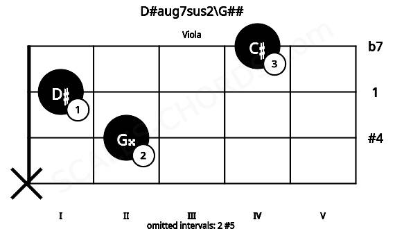 Fretboard image for the D#aug7sus2\G## chord on viola frets: x 2 1 4