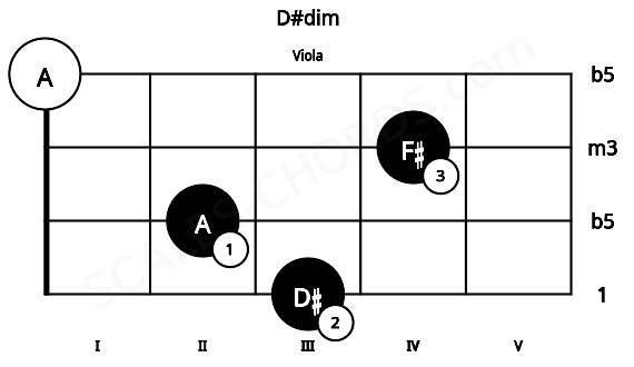 Fretboard image for the D#dim chord on viola frets: 3 2 4 0