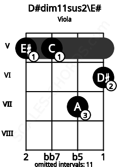 Fretboard image for the D#dim11sus2\E# chord on viola frets: 5 5 7 6