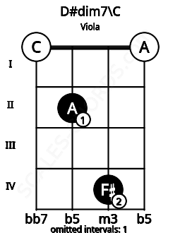 Fretboard image for the D#dim7\C chord on viola frets: 0 2 4 0