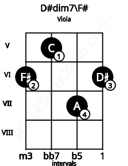 Fretboard image for the D#dim7\F# chord on viola frets: 6 5 7 6