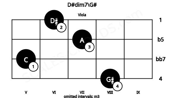 Fretboard image for the D#dim7\G# chord on viola frets: 8 5 7 6