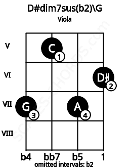 Fretboard image for the D#dim7sus(b2)\G chord on viola frets: 7 5 7 6