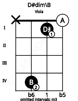 Fretboard image for the D#dim\B chord on viola frets: x 4 1 0