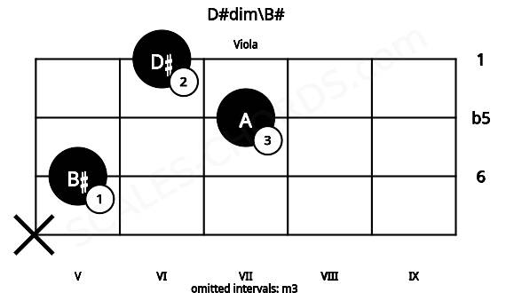 Fretboard image for the D#dim\B# chord on viola frets: x 5 7 6
