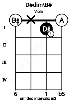Fretboard image for the D#dim\B# chord on viola frets: 0 x 1 0