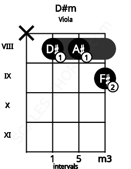 Fretboard image for the D#m chord on viola frets: x 8 8 9