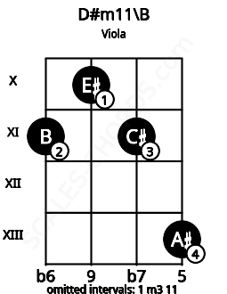 Fretboard image for the D#m11\B chord on viola frets: 11 10 11 13