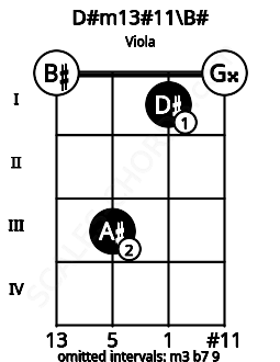 Fretboard image for the D#m13#11\B# chord on viola frets: 0 3 1 0