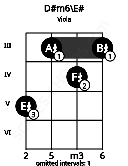 Fretboard image for the D#m6\E# chord on viola frets: 5 3 4 3