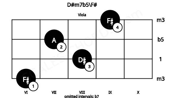 Fretboard image for the D#m7b5\F# chord on viola frets: 6 8 7 9