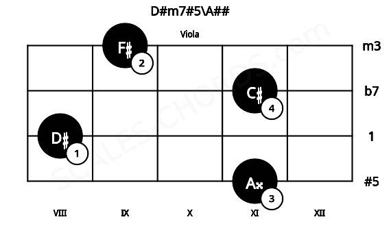 Fretboard image for the D#m7#5\A## chord on viola frets: 11 8 11 9