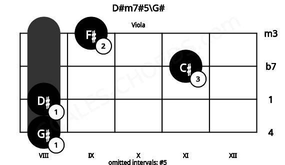 Fretboard image for the D#m7#5\G# chord on viola frets: 8 8 11 9