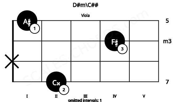 Fretboard image for the D#m\C## chord on viola frets: 2 x 4 1