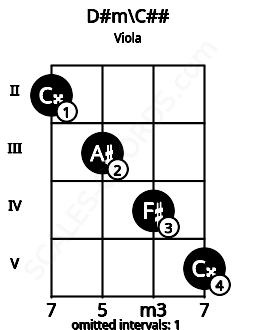 Fretboard image for the D#m\C## chord on viola frets: 2 3 4 5