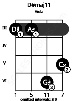 Fretboard image for the D#maj11 chord on viola frets: 3 3 6 5