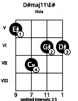 Fretboard image for the D#maj11\E# chord on viola frets: 5 7 6 6