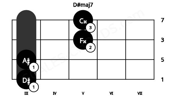 Fretboard image for the D#maj7 chord on viola frets: 3 3 5 5