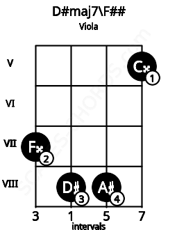 Fretboard image for the D#maj7\F## chord on viola frets: 7 8 8 5