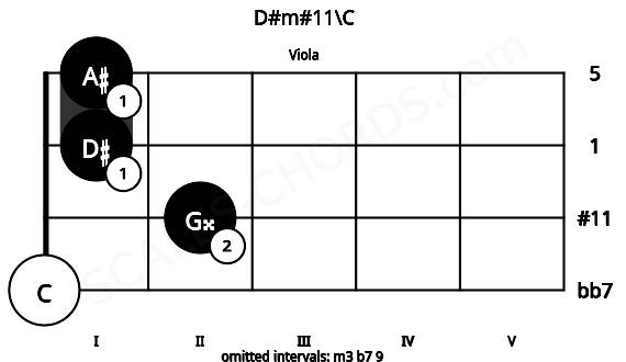 Fretboard image for the D#m#11\C chord on viola frets: 0 2 1 1