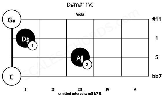 Fretboard image for the D#m#11\C chord on viola frets: 0 3 1 0